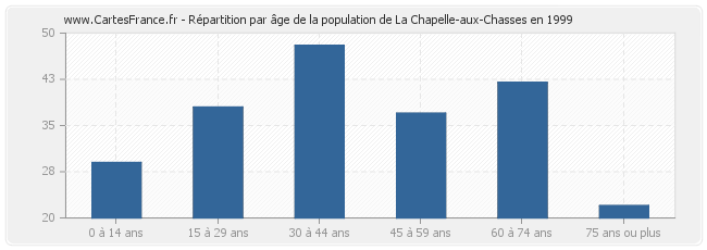 Répartition par âge de la population de La Chapelle-aux-Chasses en 1999